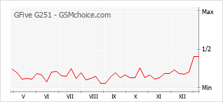 Диаграмма изменений популярности телефона GFive G251