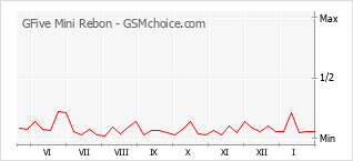 Diagramm der Poplularitätveränderungen von GFive Mini Rebon