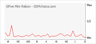 Gráfico de los cambios de popularidad GFive Mini Rebon