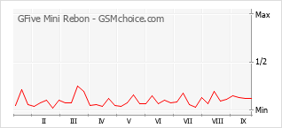 Le graphique de popularité de GFive Mini Rebon