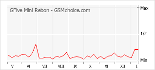Grafico di modifiche della popolarità del telefono cellulare GFive Mini Rebon
