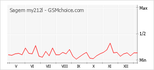 Diagramm der Poplularitätveränderungen von Sagem my212l