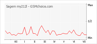 Popularity chart of Sagem my212l