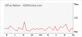 Diagramm der Poplularitätveränderungen von GFive Rebon