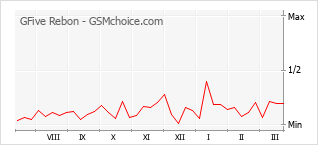Popularity chart of GFive Rebon