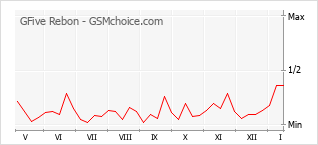 Gráfico de los cambios de popularidad GFive Rebon