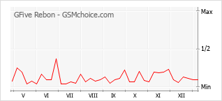 Grafico di modifiche della popolarità del telefono cellulare GFive Rebon