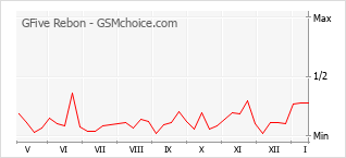 Populariteit van de telefoon: diagram GFive Rebon