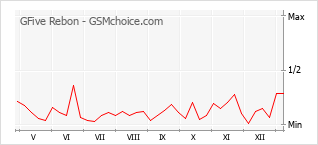 Traçar mudanças de populariedade do telemóvel GFive Rebon