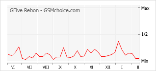 Диаграмма изменений популярности телефона GFive Rebon