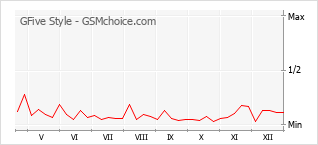 Diagramm der Poplularitätveränderungen von GFive Style