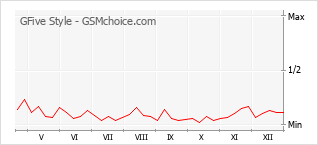 Gráfico de los cambios de popularidad GFive Style