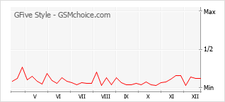Traçar mudanças de populariedade do telemóvel GFive Style