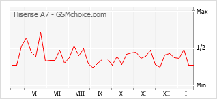 Diagramm der Poplularitätveränderungen von Hisense A7
