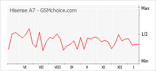 Gráfico de los cambios de popularidad Hisense A7