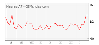 Le graphique de popularité de Hisense A7
