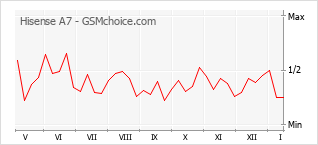 Grafico di modifiche della popolarità del telefono cellulare Hisense A7