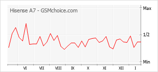 Traçar mudanças de populariedade do telemóvel Hisense A7