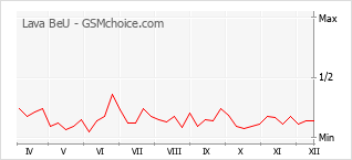Gráfico de los cambios de popularidad Lava BeU