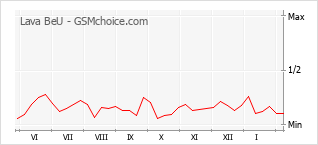 Le graphique de popularité de Lava BeU