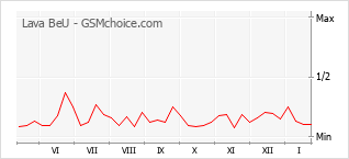 Traçar mudanças de populariedade do telemóvel Lava BeU
