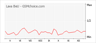 Диаграмма изменений популярности телефона Lava BeU