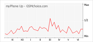 Popularity chart of myPhone Up