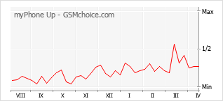 Gráfico de los cambios de popularidad myPhone Up