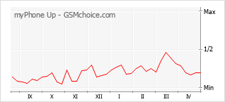 Le graphique de popularité de myPhone Up