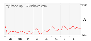 Grafico di modifiche della popolarità del telefono cellulare myPhone Up