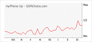 Populariteit van de telefoon: diagram myPhone Up
