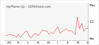 Traçar mudanças de populariedade do telemóvel myPhone Up