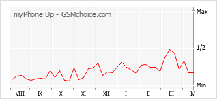 Диаграмма изменений популярности телефона myPhone Up