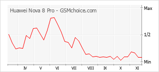 Popularity chart of Huawei Nova 8 Pro
