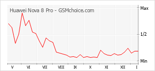 Gráfico de los cambios de popularidad Huawei Nova 8 Pro