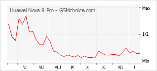 Le graphique de popularité de Huawei Nova 8 Pro