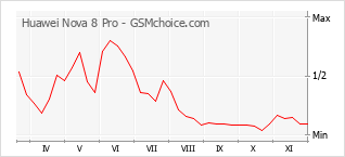 Grafico di modifiche della popolarità del telefono cellulare Huawei Nova 8 Pro
