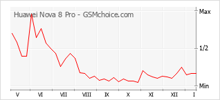 Traçar mudanças de populariedade do telemóvel Huawei Nova 8 Pro