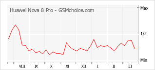 手機聲望改變圖表 Huawei Nova 8 Pro