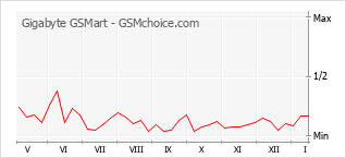 Grafico di modifiche della popolarità del telefono cellulare Gigabyte GSMart
