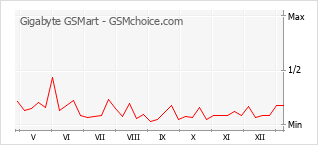 Populariteit van de telefoon: diagram Gigabyte GSMart