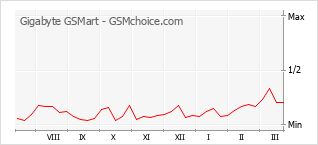 Диаграмма изменений популярности телефона Gigabyte GSMart