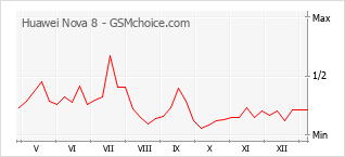 Diagramm der Poplularitätveränderungen von Huawei Nova 8