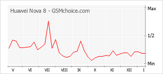 Gráfico de los cambios de popularidad Huawei Nova 8