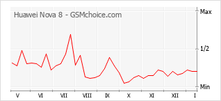 Grafico di modifiche della popolarità del telefono cellulare Huawei Nova 8