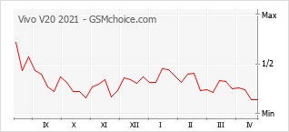 Diagramm der Poplularitätveränderungen von Vivo V20 2021