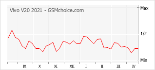 Populariteit van de telefoon: diagram Vivo V20 2021