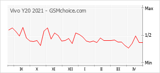 Grafico di modifiche della popolarità del telefono cellulare Vivo Y20 2021