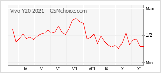 手机声望改变图表 Vivo Y20 2021