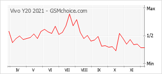 手機聲望改變圖表 Vivo Y20 2021